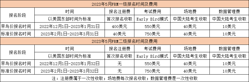 2023年FRM报名考试时间和费用详解